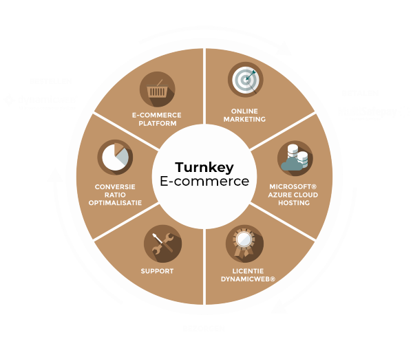 Turnkey E-commerce wheel